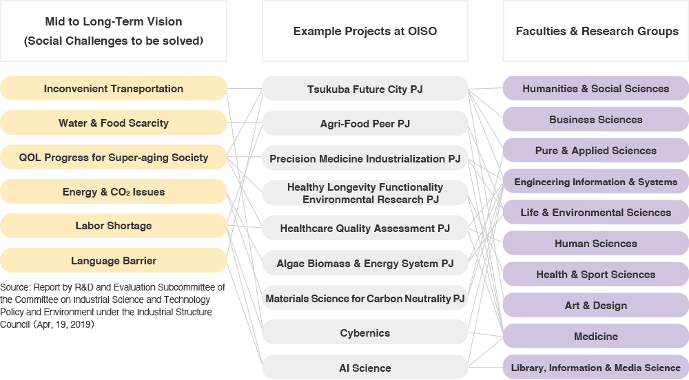 Organization of Crossed Research Area  and University Department｜OISO