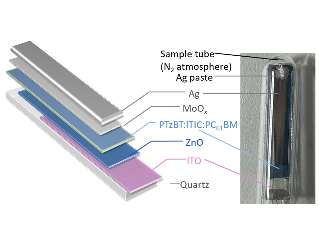 Stability improvement mechanism due to less charge accumulation in ternary polymer solar cellspage-visual Stability improvement mechanism due to less charge accumulation in ternary polymer solar cellsビジュアル