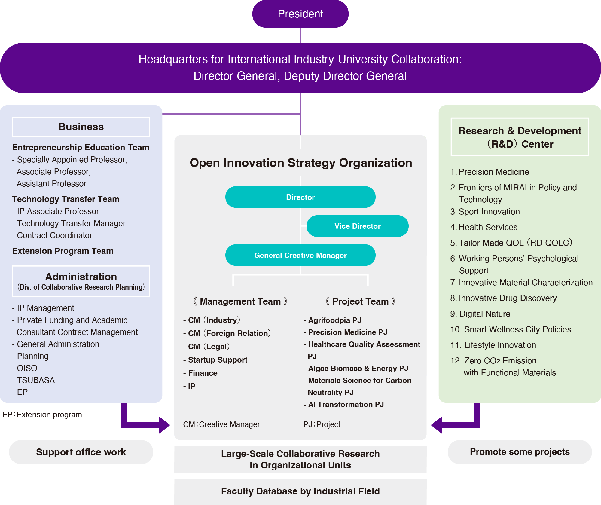 Open Innovation Strategy Organization Chart｜OISO